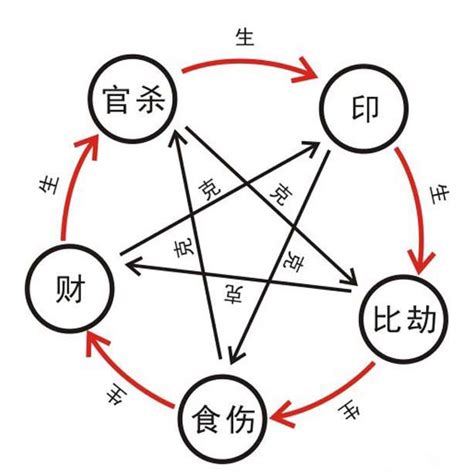 生我者為印|十神:定義,初識十神,十神表,生克,功能,正官功能,七殺功。